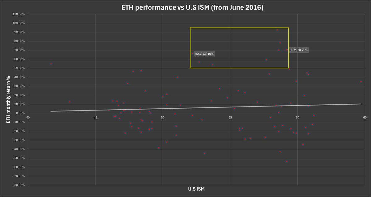 bitcoindata21's tweet image. Ethereums best months happen with U.S ISM above 52.