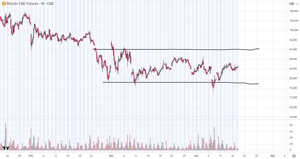 $BTC building some cause...