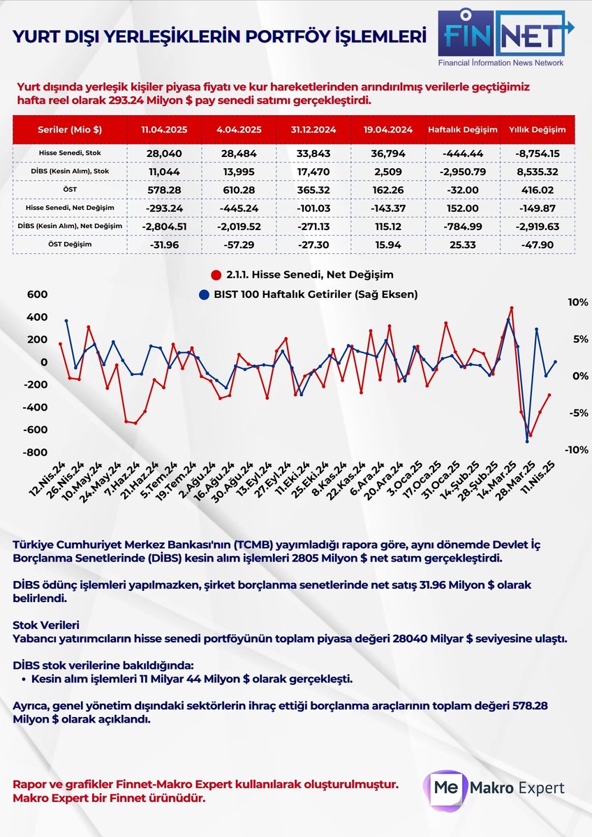 Yurt Dışı Yerleşiklerin Portföy İşlemleri

📈Yurt dışında yerleşik kişiler piyasa fiyatı ve kur hareketlerinden arındırılmış verilerle geçtiğimiz hafta reel olarak 293.24 Milyon $ pay senedi satımı gerçekleştirdi.

📊Makro Expert ile Türkiye'nin ekonomisine dair tüm verilere