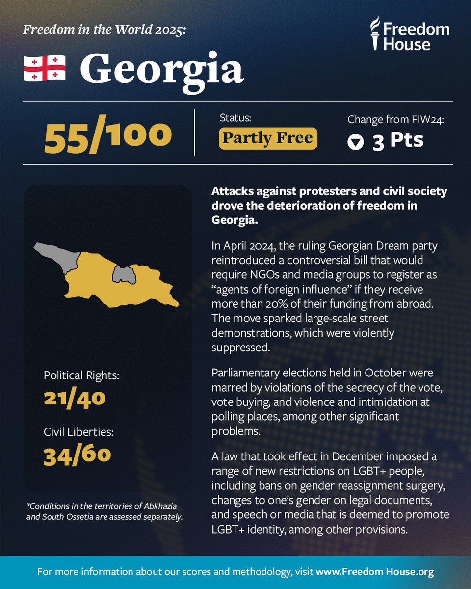 🇬🇪 Georgia is rated Partly Free by #FreedomInTheWorld 2025.

The country’s score declined by three points as the government departed from its democratic trajectory, instead attacking protesters and civil society following contested elections.

Learn more: freedomhouse.org/country/georgi…