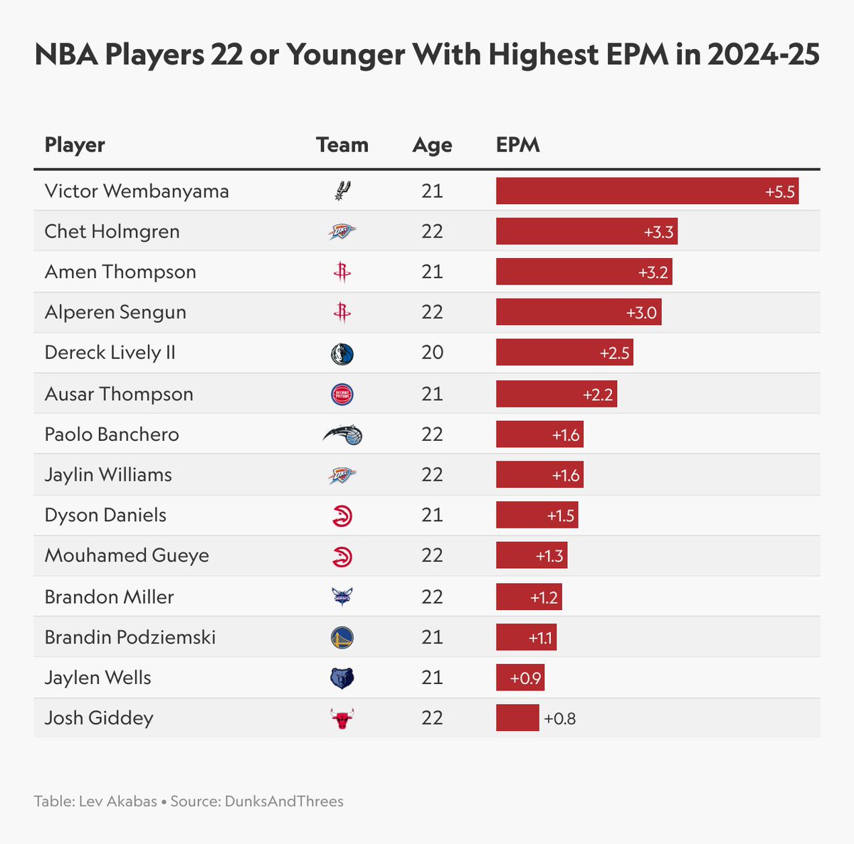 The most impactful super young players in the NBA, according to <a href="/taylor_snarr/">Taylor Snarr</a>'s EPM 👇