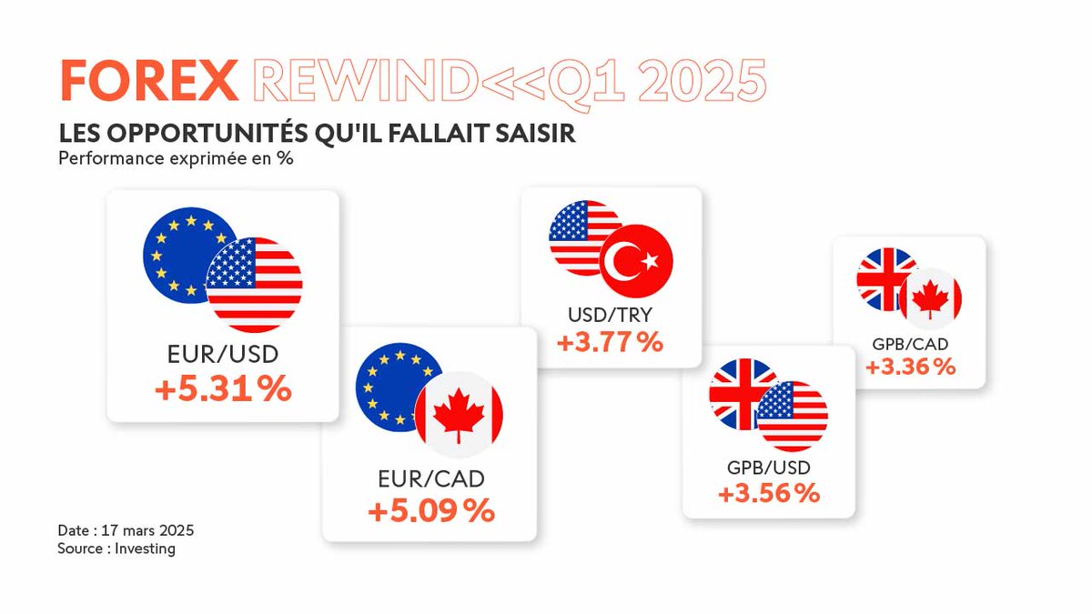 Avez-vous tradé les paires de devises qui ont enregistré la plus forte hausse depuis le début de l'année ? 📊 Aurez-vous le flair pour repérer les prochaines pépites ? 🧐🚀
.
.
Les pertes peuvent être supérieures à vos investissements initiaux.