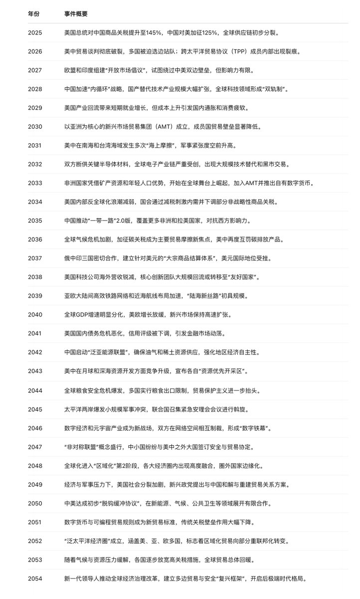 fxtrader's tweet photo. ChatGPT帮我们推演的未来30年的“好日子”： https://t.co/evCLtjOyJh