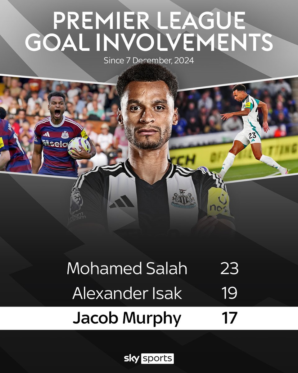 SkySportsPL's tweet image. Only Mo Salah and Alexander Isak have more goal involvements since the start of December...
How good has Jacob Murphy been for Newcastle this season? 😮💨
