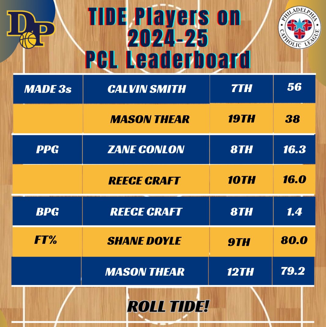 Devon Prep πππ (@devonprepbball) on Twitter photo Proud of our guys for making waves in the PCL this season! And kudos to <a href="/HuckPalmer/">Huck Palmer</a> for his diligence with the stats. Appreciate you, Huck!
#tidepride #hardwork #rolltideπ Proud of our guys for making waves in the PCL this season! And kudos to <a href="/HuckPalmer/">Huck Palmer</a> for his diligence with the stats. Appreciate you, Huck!
#tidepride #hardwork #rolltideπ