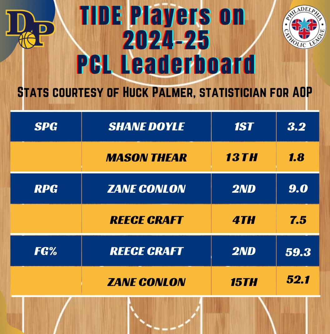 Devon Prep 🏀🏀🏀 tweet media