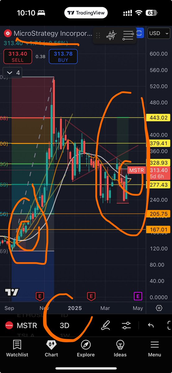 laiwans's tweet photo. MSTR just crossed above the moving average on the 3-day chart. The same thing happened last October, followed by a price range and then a pump. Could it follow the same pattern and start rising from today? https://t.co/abTWbjod4f