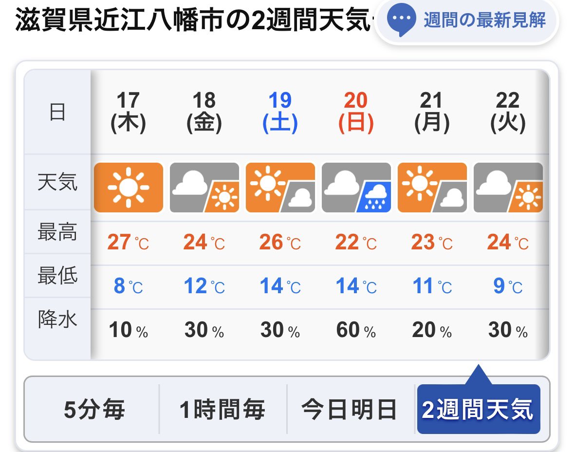 VariousValues25's tweet image. だいぶ前から天気予報とにらめっこしているのですが、土日とも降水確率が高かったのが、土曜は30％にまで下がってくれました！きっと大丈夫！そして日曜も最初に見た時は90％だったのが60％にまで下がってきています😍きっと日曜も降らずに済むような気がしています🥰いいお天気に恵まれますように❣️☀️