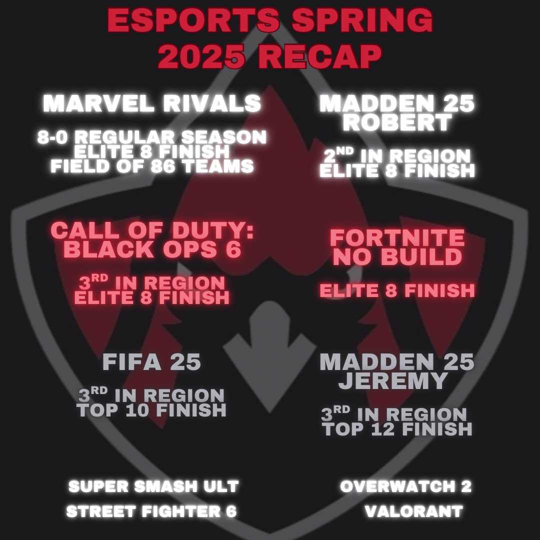 The Esports season is complete

Four Elite 8 finishes
Two in the Top 12
Three near misses

Some great foundation has been set for the Fall
A new location is on the way
Just wait until you see what we do next!

#GoCards