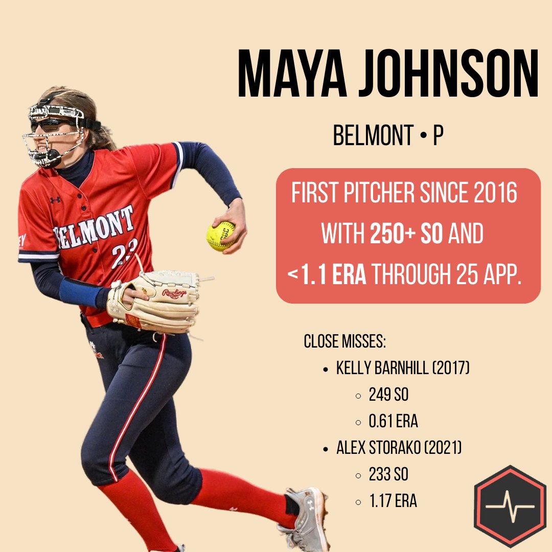 🔥 Maya Johnson is putting up video game numbers.

She's the first NCAA pitcher since at least 2016 with 250+ strikeouts and a sub-1.10 ERA through 25 appearances.

Pure dominance. 🥎

<a href="/MayaJohnson_SJA/">Maya Johnson</a> <a href="/BelmontSoftball/">Belmont Softball</a> 

See more at softballstatline.com