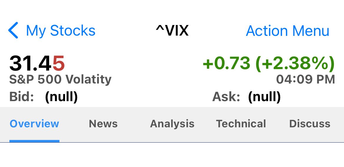pattie_jabbaz's tweet photo. Nuevamente #StocksTracker muestra al #VIX con el precio real pero pintado de verde como q sube y de eria estar en rojo c signo negativo como lo muestra @Investingcom .
Parece q le molesta q el Mercado suba, no? Y p ello recurre a una mentira piadosa🤔 https://t.co/SgrutSZP6q