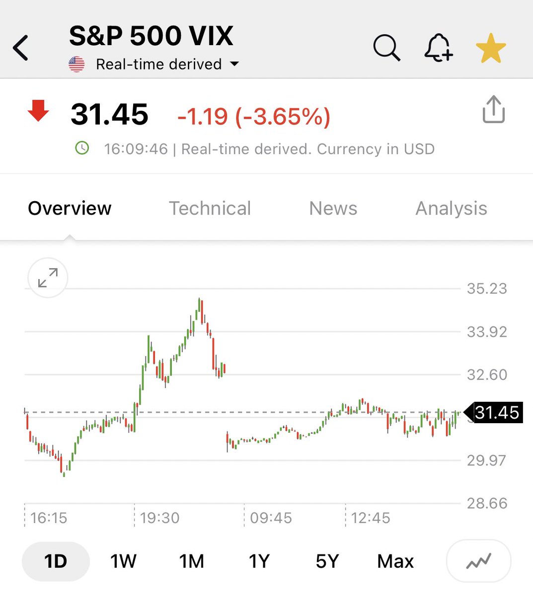 pattie_jabbaz's tweet photo. Nuevamente #StocksTracker muestra al #VIX con el precio real pero pintado de verde como q sube y de eria estar en rojo c signo negativo como lo muestra @Investingcom .
Parece q le molesta q el Mercado suba, no? Y p ello recurre a una mentira piadosa🤔 https://t.co/SgrutSZP6q