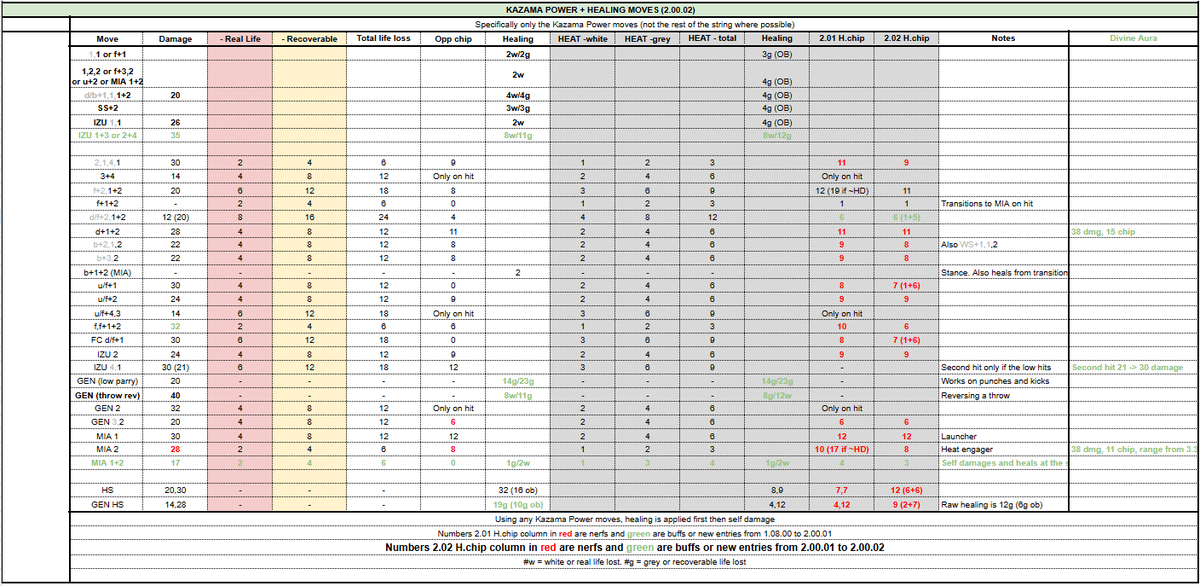 Jun in 2.00.02 has received more ninja nerfs in the chip damage she causes to opponents. The "2.02 H.chip" column is the changes since 2.01 (the column to the left of it). 
For updated heat engager damage numbers check the spreadsheet here:
docs.google.com/spreadsheets/d…
#t8_Jun