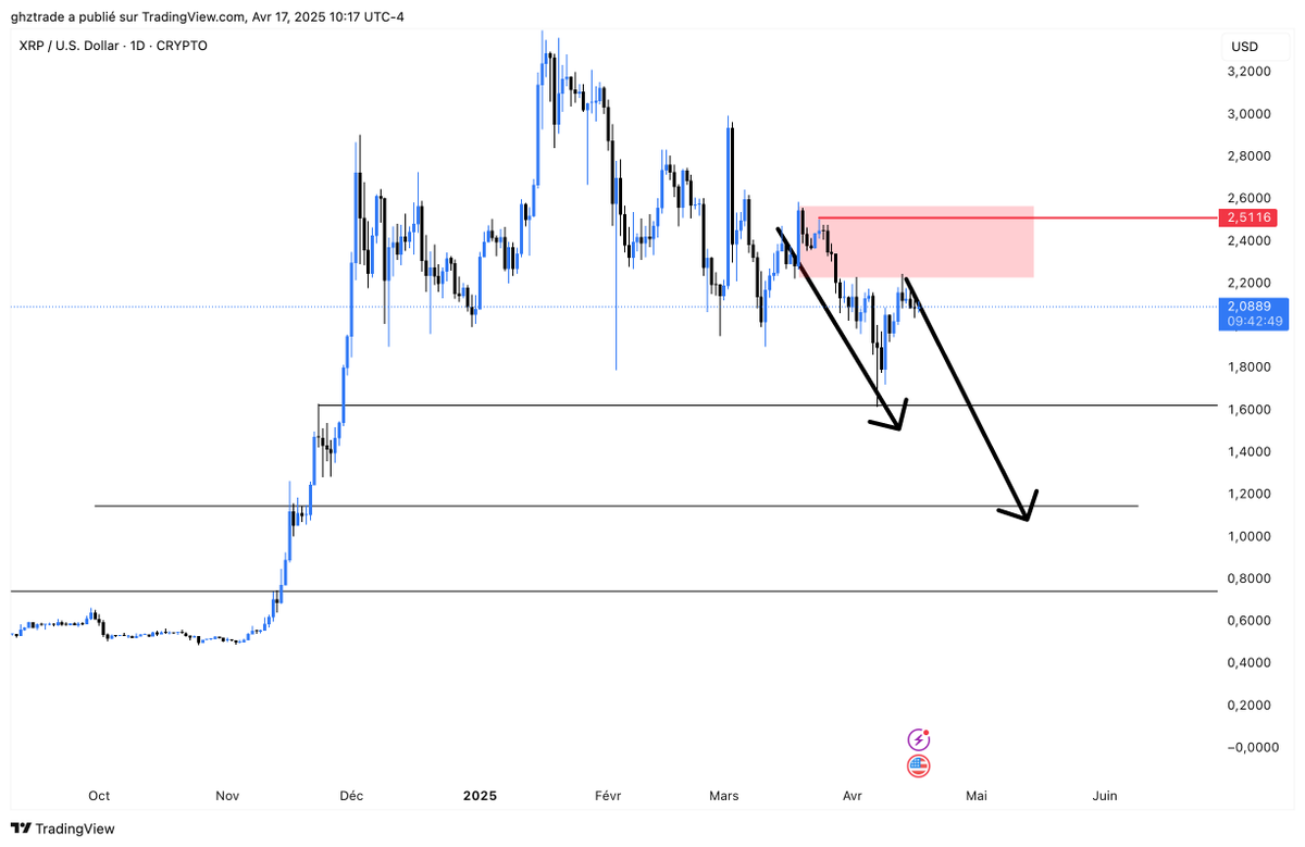 ghztrading's tweet photo. $XRP lower ... https://t.co/ozdLpdd92F