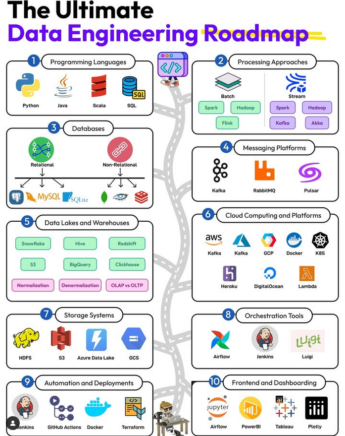 The Data Engineering Roadmap

Data  engineering has become the backbone of effective data analysis. It  involves managing, processing, and optimizing data to derive actionable  insights.

Here’s a roadmap that can help you get better at data engineering:

1 - Programming