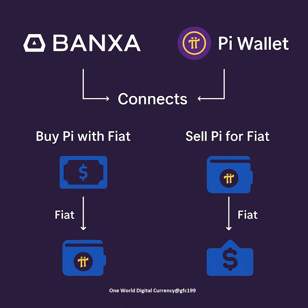 gfc199's tweet photo. Banxa: Picoin to Fiat Service Provider

Introduction
Banxa, owned by an Australia crypto expert, has recently acquired 30m Picoins. 

Why? 
Banxa saw the gold beneath the ground of Pi Network. Banxa will provide appropriate services for Pi Pioneers to make it easy and accessible to banks when they want fiat. Banxa took the first step toward this bridging service: 

Users can access Banxa from within the ecosystem to perform fiat-to-Pi and Pi-to-fiat exchanges. 

Banks will do so but they will come later.

How Banxa Can Enhance Pi Coin Transactions: 

A Step-by-Step Guide and Its Advantages for Pi Holders

As Pi Network continues to grow and solidify its ecosystem, the need for secure, efficient, and regulatory-compliant fiat on/off-ramps becomes increasingly vital. 

One promising solution is Banxa, a global payments infrastructure provider specializing in fiat-to-crypto and crypto-to-fiat conversions. 

Integrating Banxa into the Pi ecosystem could be a game-changer for Pi Coin holders, bridging the gap between traditional finance and decentralized assets like Pi.

Here’s a step-by-step explanation of how Banxa can enhance Pi transactions - and why it’s a powerful opportunity for all Pioneers:                

What is Banxa?

Banxa is a compliant payment gateway that allows users to buy and sell cryptocurrencies using fiat currencies like USD, EUR, AUD, etc., through familiar payment methods (credit/debit cards, bank transfers, Apple Pay, etc.). 

It serves as a trusted intermediary, making crypto transactions user-friendly and legally compliant.

Step-by-Step: How Banxa Can Work With Pi Coin

Step 1: Integrating Banxa into Pi Network

> Pi Core Team collaborates with Banxa via API or widget integration.

> Banxa becomes available as a service inside the Pi app, Pi browser, or third-party Pi apps.

> Users can access Banxa from within the ecosystem to perform fiat-to-Pi and Pi-to-fiat exchanges.

Step 2: KYC and User Verification

> Users complete Know Your Customer (KYC) through Banxa:
This ensures regulatory compliance and fraud prevention. Since Pi users already go through KYC in the Pi app, this can be streamlined for faster onboarding.

Step 3: Buying Pi with Fiat

> Users select the option to buy Pi Coin.

> Choose the fiat currency and amount (e.g., $50 USD = X Pi).

> Select payment method (bank transfer, card, Apple Pay).

> Banxa processes the transaction and delivers Pi to the user’s wallet.

Step 4: Selling Pi for Fiat

Users wanting to cash out Pi can use Banxa's sell function:

> Enter the amount of Pi to sell and destination bank account.

> Banxa converts the Pi to fiat and deposits the funds into the user's bank account.

Step 5: Virtual Account Assignment (For Businesses & Marketplaces)

> Businesses using Pi can get unique virtual accounts per transaction or customer via Banxa.

> This improves reconciliation, accounting, and payment tracking.

Advantages of Banxa for Pi Coin Holders

1. Seamless Fiat Conversion

> Users can easily buy Pi using their local currency and spend it within the Pi ecosystem.

> Similarly, Pi holders can withdraw funds in fiat when needed - legally and smoothly.

2. Regulatory Compliance

> Banxa complies with KYC, AML, and other financial regulations across jurisdictions.

> This adds credibility and legal security to Pi transactions - essential for future exchange listings.

3. Increased Adoption

> Lowering entry and exit barriers encourages new users to join Pi, especially those unfamiliar with complex crypto platforms.

> Trusted payment methods (like Apple Pay or Visa) make Pi accessible to everyday users.

4. Business Integration

> Vendors and merchants can accept Pi while receiving fiat through Banxa's off-ramp services.

> This creates a practical utility loop: earn in Pi → convert to fiat → use in real-world operations.

5. Improved Cash Flow and Reconciliation

> Virtual accounts allow clear mapping of every transaction to a customer or order.

> Businesses using Pi can easily track who paid what, speeding up bookkeeping and cash flow.

6. Support for dApps and Developers

> Developers building on the Pi platform can embed Banxa services directly into their apps.

> This makes their apps more commercially viable and attractive to users.

The Future of Pi x Banxa: Global Exchange Readiness

> By enabling real-time fiat conversion, Banxa positions Pi for mainstream exchange readiness - without having to wait for centralized exchanges or risky peer-to-peer trades. 

> When paired with Pi’s unique .pi domain system and its decentralized identity layer, Banxa could allow banks and financial institutions to onboard directly into the Pi Blockchain for lightning-fast global payments.

Conclusion: One Step Closer to a Real-World Pi Economy

Integrating Banxa into the Pi Network is more than just a technical upgrade - it’s a strategic leap forward. It aligns perfectly with the Pi Core Team’s vision of building real-world utility, regulatory compliance, and financial inclusivity.

For Pi Coin holders, Banxa offers peace of mind, speed, and access - three things every successful digital currency needs. 

With the right partnerships and community support, Pi is no longer just a vision. It becomes a viable currency of the people, for the people - ready to exchange value anywhere, anytime.

Let’s build the bridge to fiat!
Let’s pi it forward!
Until the era when Pi was UNIVERSAL across every business sphere:

> When every user doesn't think of fiat no more, uses Pi to buy anything, any time.

> When Pi rules every street and town.

> When you won't leave home without Pi.

> When you can't live without Pi.

#Picommunity #PiNetwork #PiGCV @Picoin  @jojo102102  @lurima_pi @NoncePadja @dorisyincpa  @MoretopMovie @hoda4481 @mousaviradmajid @oliverndati @Patrick198117 @tinmm278792 @YemenPi @Kamraniyan @lnfsliyong @MarcelDango @unnvictor @AbiolaCherif @HerineMako37549 @almoheb100100 @Lowcupking @spirituelegitmn @LiangShi99 @dannierche80682 @Xichen164652 @HAVYARIMANAsim1  @Ratuelsa27  @edukasip2pgcv @KOSASI_NAKAMOTO @Georgesolo89496 @edieralonso79 @Listycuantik @Mosezog @LIENCHE0307 @abnerstindi @Pihan_JAPAN @dannamviet @LIENCHE0307 @rameshb_shetty @mrbhenderson @ArtSolival