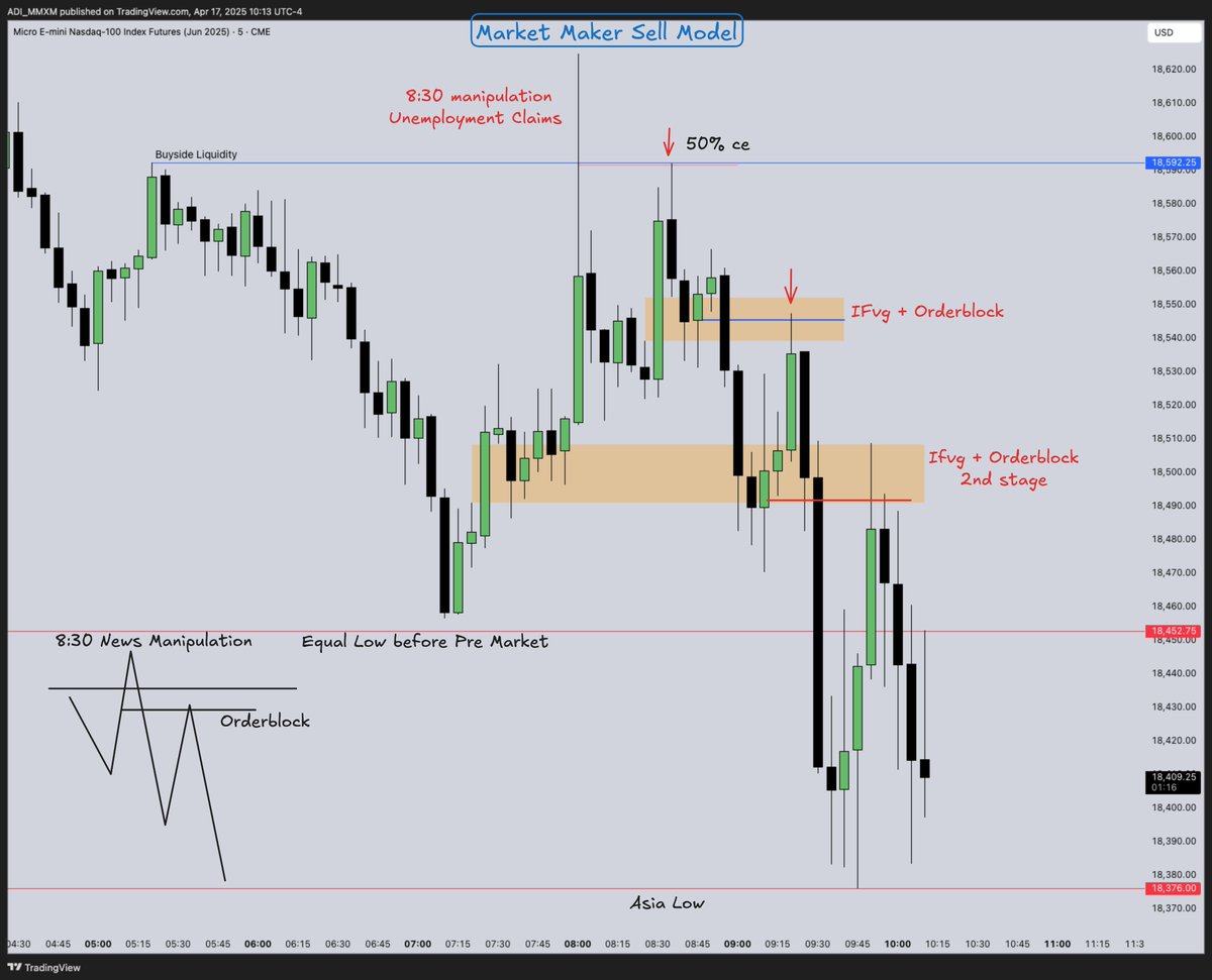 $NQ 3RR - Market Marker Sell Model - Low Risk Sell Entry