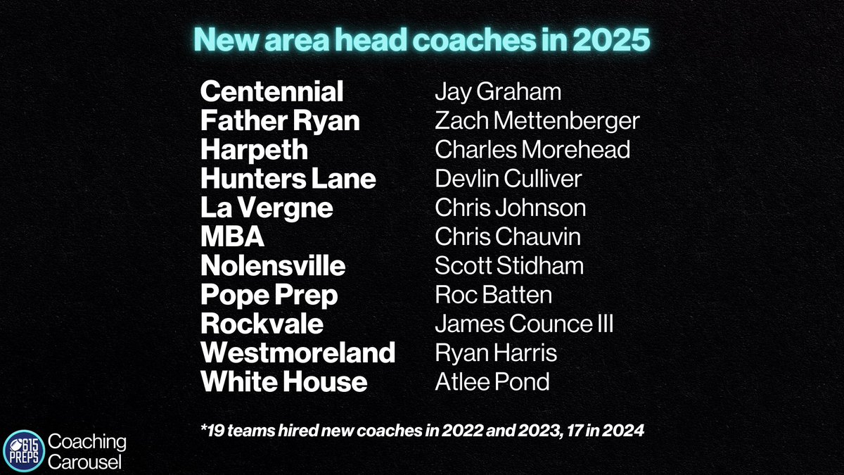 We’ve had a good amount of 🏈 coaching changes here in the 615 during the offseason.

What change are you the most excited about?