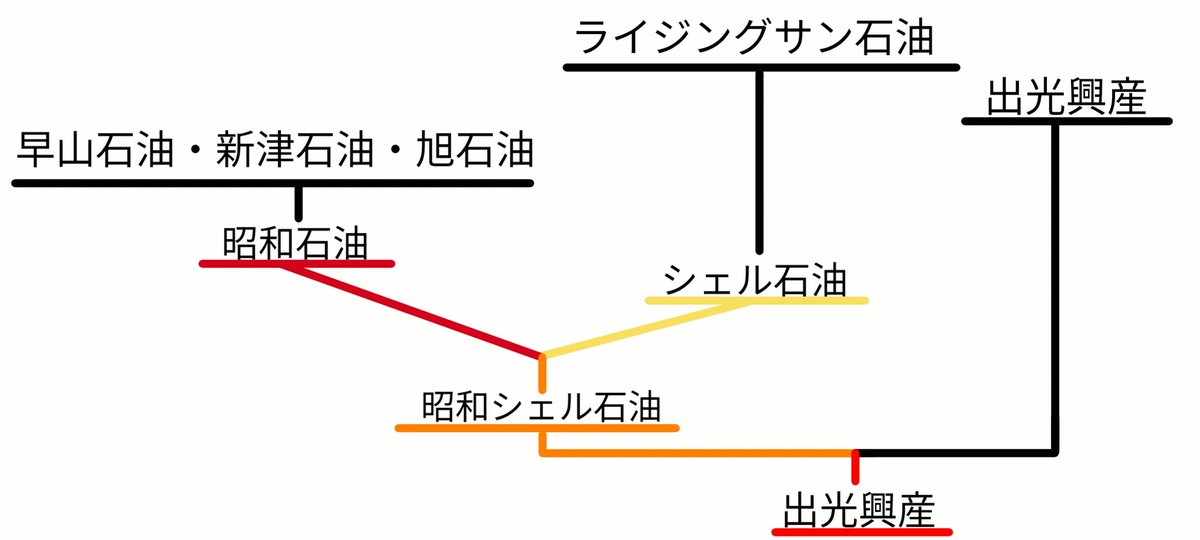 Mofuko_life's tweet photo. RSエナジー(旧 昭和シェル石油)が2025年7月1日に効力発生日として
出光興産に吸収合併され法人が消滅する事になりました。

1942年の昭和石油設立から約83年
続いたひとつの老舗が幕を下ろすことになります。

※本合併により出光が存続会社となります。
＃RSエナジー
＃昭和シェル石油
＃出光興産 https://t.co/piJI2eEFmM