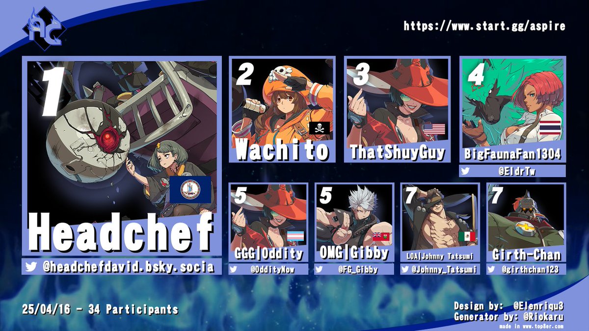 odinseyegaming (@odinseyegaming) on Twitter photo Aspiring Champions Intermediate bracket last night was a great success! Including our first redemption bracket
Thank you all for the awesome sets!
See you in 2 weeks for more
🥇HeadChef
🥈Wachito
🥉ThatShuyGuy
🏅<a href="/EldrTW/">I fucking love greatsword 🌿</a>
🏅<a href="/oddityNow/">Oddity</a>
🏅<a href="/fg_gibby/">GIBBY 🔜pressure point & UMAD</a>
🏅<a href="/johnny_tatsumi/">LOA Johnny Tatsumi</a>
🏅<a href="/Girthchan123/">girth-chan</a> Aspiring Champions Intermediate bracket last night was a great success! Including our first redemption bracket
Thank you all for the awesome sets!
See you in 2 weeks for more
🥇HeadChef
🥈Wachito
🥉ThatShuyGuy
🏅<a href="/EldrTW/">I fucking love greatsword 🌿</a>
🏅<a href="/oddityNow/">Oddity</a>
🏅<a href="/fg_gibby/">GIBBY 🔜pressure point & UMAD</a>
🏅<a href="/johnny_tatsumi/">LOA Johnny Tatsumi</a>
🏅<a href="/Girthchan123/">girth-chan</a>