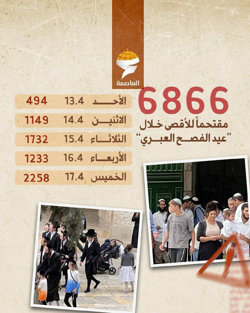 AbuAliEnglishB1's tweet photo. Palestinian channels:
"6,866 settlers have invaded #al-Aqsa (the #Temple_Mount - AA) since Sunday, of which 2,258 today" https://t.co/5qvo86IMrI