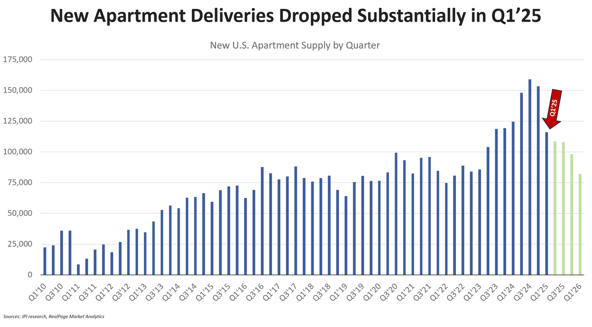 jayparsons's tweet image. The historic peak in U.S. apartment completions is now in the rearview mirror.
Completions reached ~150k units in each of the last 3 quarters of 2024, but then dropped to 113k units in Q1'25. Still a lot, but down substantially.
And given the massive plunge in new starts that…