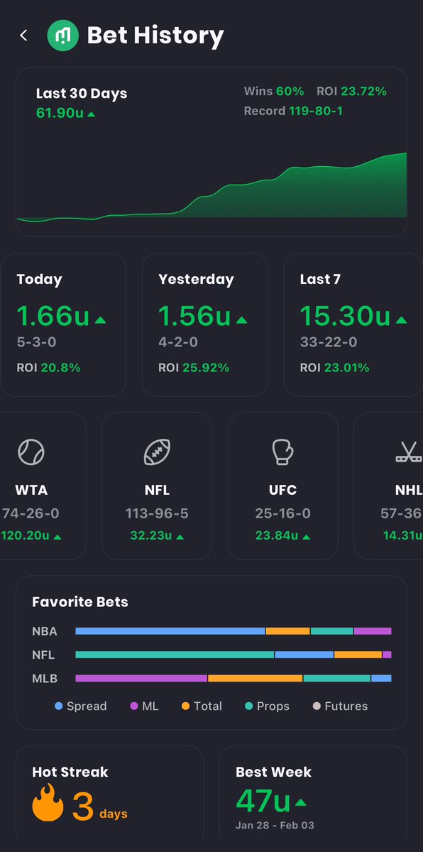 Moneylinehacks's tweet photo. 🚨Free Pick Alert!🚨
#MLB ⚾️
NY Mets ML (-135) 1u
VIP has been on fire all month. Get free daily picks from our VIP slate @MLHacksNetwork
📈Over 2900* members building their bankrolls.
Let’s have another brilliant day. 🤑
#BettingCommunity #GamblingComunity https://t.co/T4q7pwx4y5