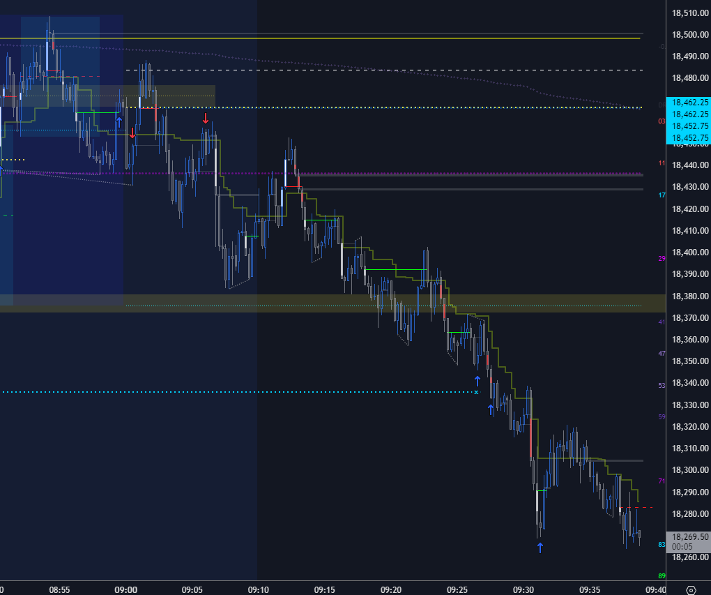 flipsignals's tweet photo. NQ 15s lethargic move down but SSL targets eventually hit https://t.co/2jpO4O2c2d