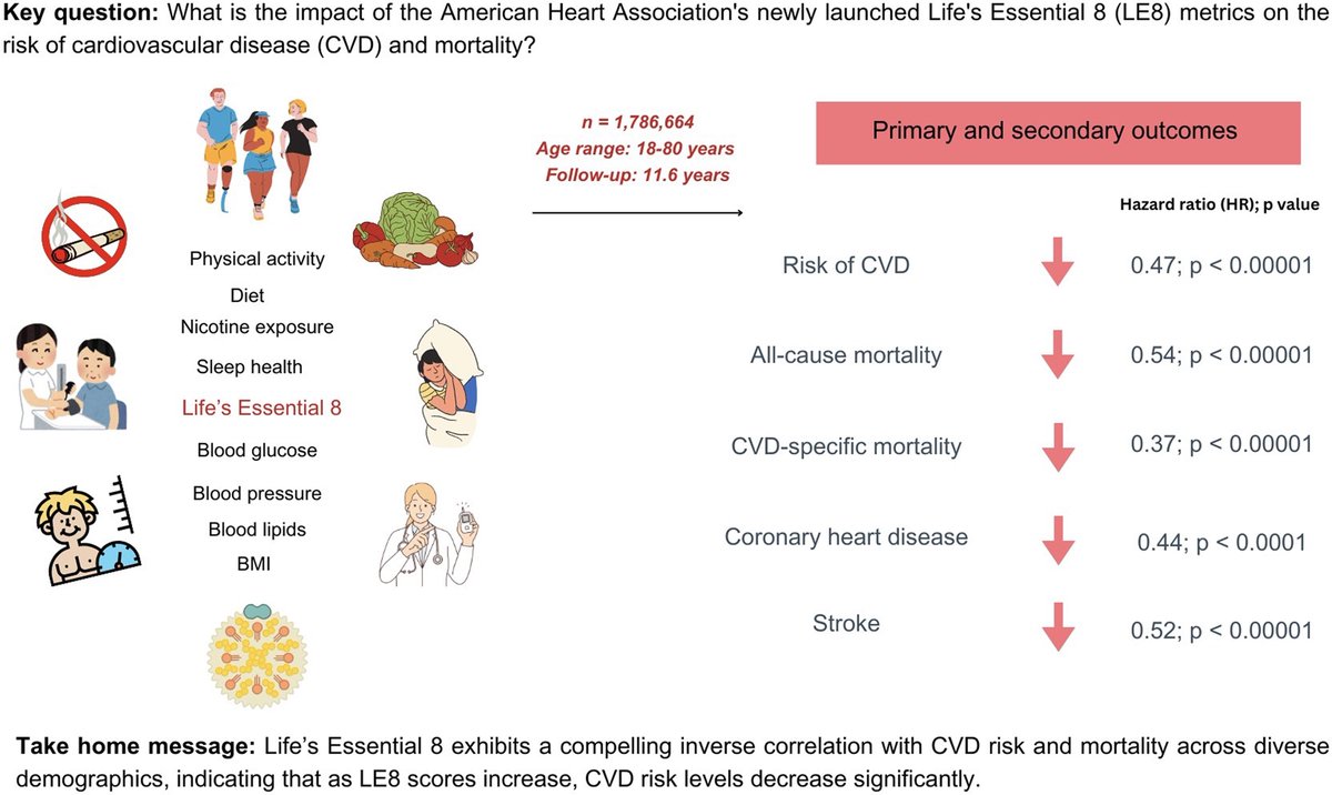 icorvilud's tweet image. LIFESTYLE and DIET in cardiovascular disease prevention
📌The compelling inverse correlation of 8 essential factors and CVD 
📌Where are we now?
📌How to move further?
academic.oup.com/eurjpc/article…
#cardioed #exerciseworks #exernet #lifestylemedicine #ESC25 #preventivehealthcare