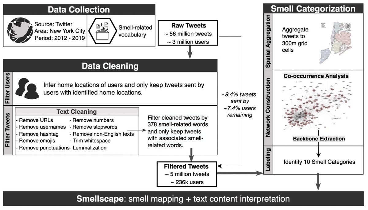 AndyCrooks's tweet image. Are you interested in how you can perceive smells in cities? If so check out our new paper led by the amazing @qingqingchen77 & @atepoorthuis entitled "Mapping the Invisible: Decoding Perceived Urban Smells Through Geosocial Media in New York City" : tandfonline.com/eprint/DVTV9EQ…