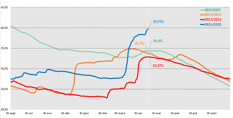 nortonsig's tweet photo. Situation Barrages :      
17/04/2025 : 39,77% | 6667 Mm3 https://t.co/LU5J6XQEkk