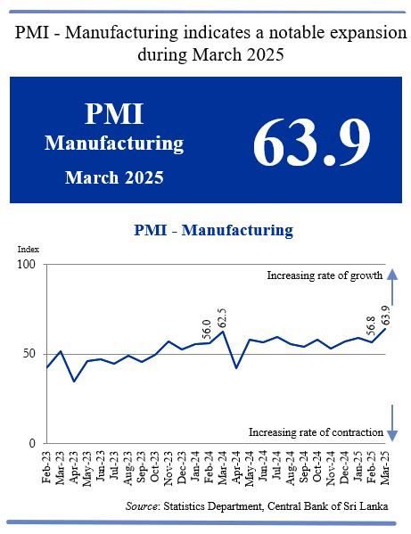 CBSL's tweet photo. 🏭 PMI – Manufacturing hit a 4-year high in March 2025! 📦
📄: https://t.co/PrdFqU2GUy
#CBSL #Stability #PMIManufacturing #BusinessActivity #SriLanka #Economy https://t.co/j4JJ1nf1US