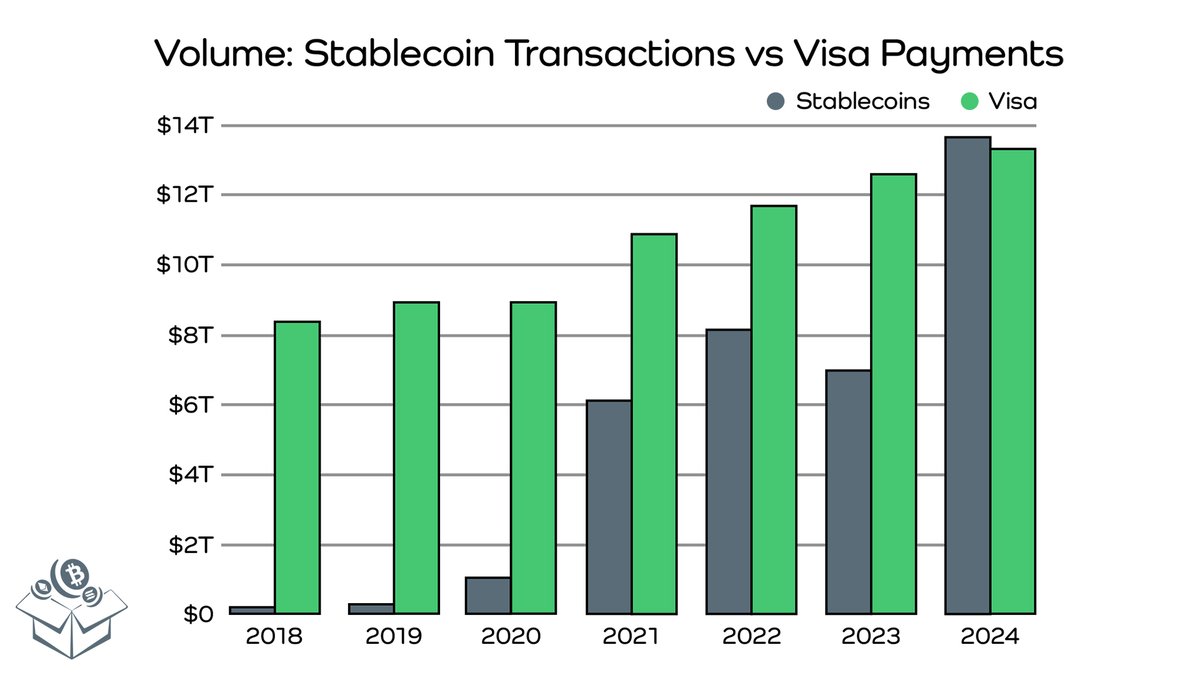 cryptobigbox's tweet photo. 🔎 CBB Insights:
In 2024, the Volume of #Stablcoin Transactions Surpassed the Volume of #Visa Payments for the First Time
#CryptoNews #Crypto #Cryptocurrency #Blockchain #Web3 #CryptoAnalytics #MarketWatch #USDT https://t.co/Zur7ZgBAjP