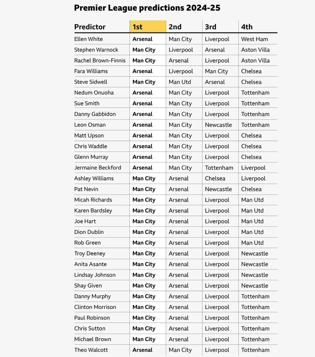 📸| BBC’s Premier League predictions at the start of the season.