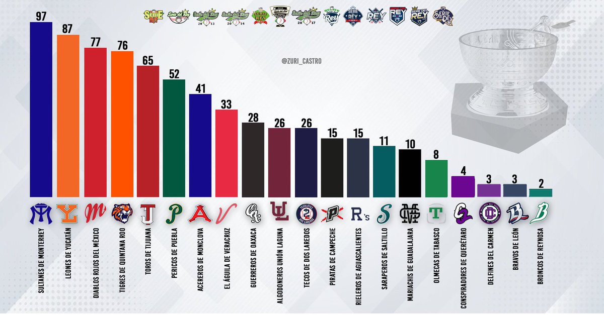 zuri_castro's tweet photo. Hoy empieza nueva temporada.

Lista de juegos ganados en playoffs desde que se instauró la "Serie del Rey" (2011) hasta la última temporada que se vió la copa Zaachila https://t.co/PzXBEAVuRc