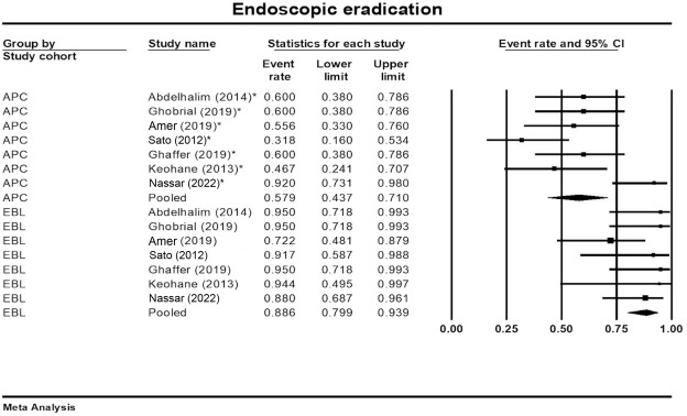 GIE (@gie_journal) on Twitter photo Online now in GIE’s Articles in Press: "Endoscopic band ligation versus argon plasma coagulation in the treatment of gastric antral vascular ectasia: systematic review and meta-analysis" by Archit Garg et al. giejournal.org/article/S0016-…
#GITwitter
<a href="/BabuPMohan2/">Babu P. Mohan</a> <a href="/DouglasAdlerMD/">Douglas G. Adler MD, FASGE, FACG, AGAF</a> Online now in GIE’s Articles in Press: "Endoscopic band ligation versus argon plasma coagulation in the treatment of gastric antral vascular ectasia: systematic review and meta-analysis" by Archit Garg et al. giejournal.org/article/S0016-…
#GITwitter
<a href="/BabuPMohan2/">Babu P. Mohan</a> <a href="/DouglasAdlerMD/">Douglas G. Adler MD, FASGE, FACG, AGAF</a>