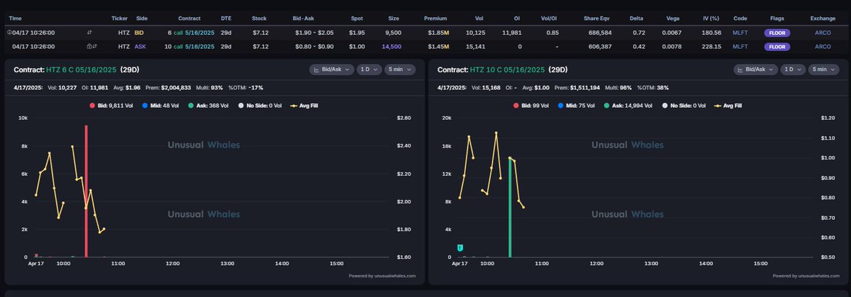OptionsSly's tweet photo. Absolute madman....took some profit and letting rest of profits ride LMAO

Hello @NewYork_SEC curious no https://t.co/RTeVQ2gbHF
