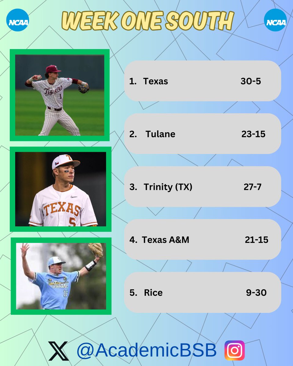 Academic Prospect Baseball (@academicbsb) on Twitter photo SOUTH RANKINGS #APBSB
1. <a href="/TexasBaseball/">Texas Baseball</a>
2. <a href="/GreenWaveBSB/">Tulane Baseball</a>
3. <a href="/TrinityTigersB2/">Trinity Tigers Baseball</a>
4. <a href="/AggieBaseball/">Texas A&M Baseball</a>
5. <a href="/RiceBaseball/">Rice Baseball</a> SOUTH RANKINGS #APBSB
1. <a href="/TexasBaseball/">Texas Baseball</a>
2. <a href="/GreenWaveBSB/">Tulane Baseball</a>
3. <a href="/TrinityTigersB2/">Trinity Tigers Baseball</a>
4. <a href="/AggieBaseball/">Texas A&M Baseball</a>
5. <a href="/RiceBaseball/">Rice Baseball</a>