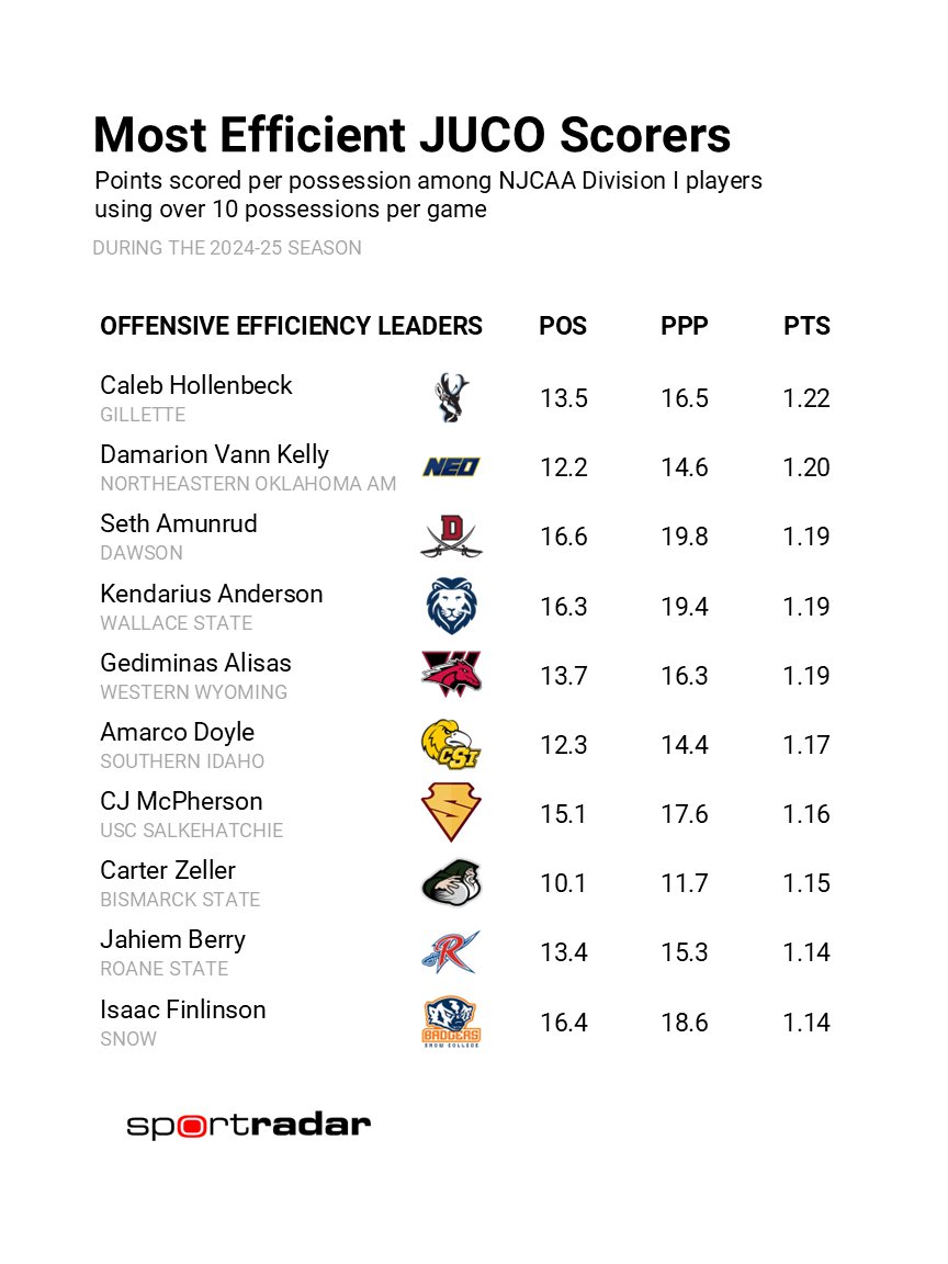 The most efficient offensive players in NJCAA Division I #JUCOPRODUCT: