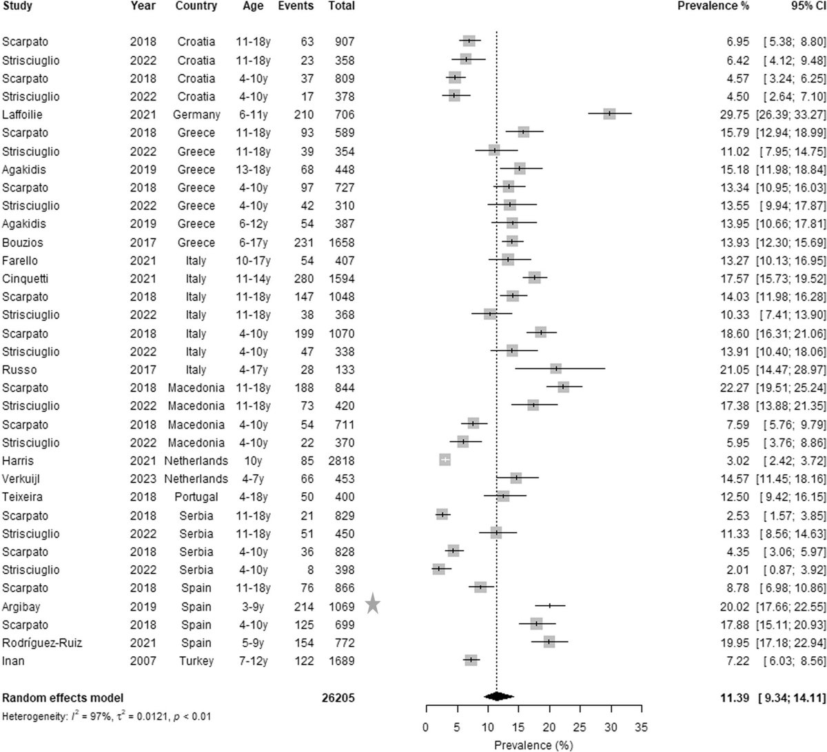 🚽 How common are functional defecation disorders in European children?

This #openaccess #systematicreview #metaanalysis finds: 
🔹 Functional constipation: 8–11%
🔹 Infant dyschezia: 6.9%
🔹 FNRFI: 0.24%

#pediatrics #pedsgi

doi.org/10.1002/jpn3.1…