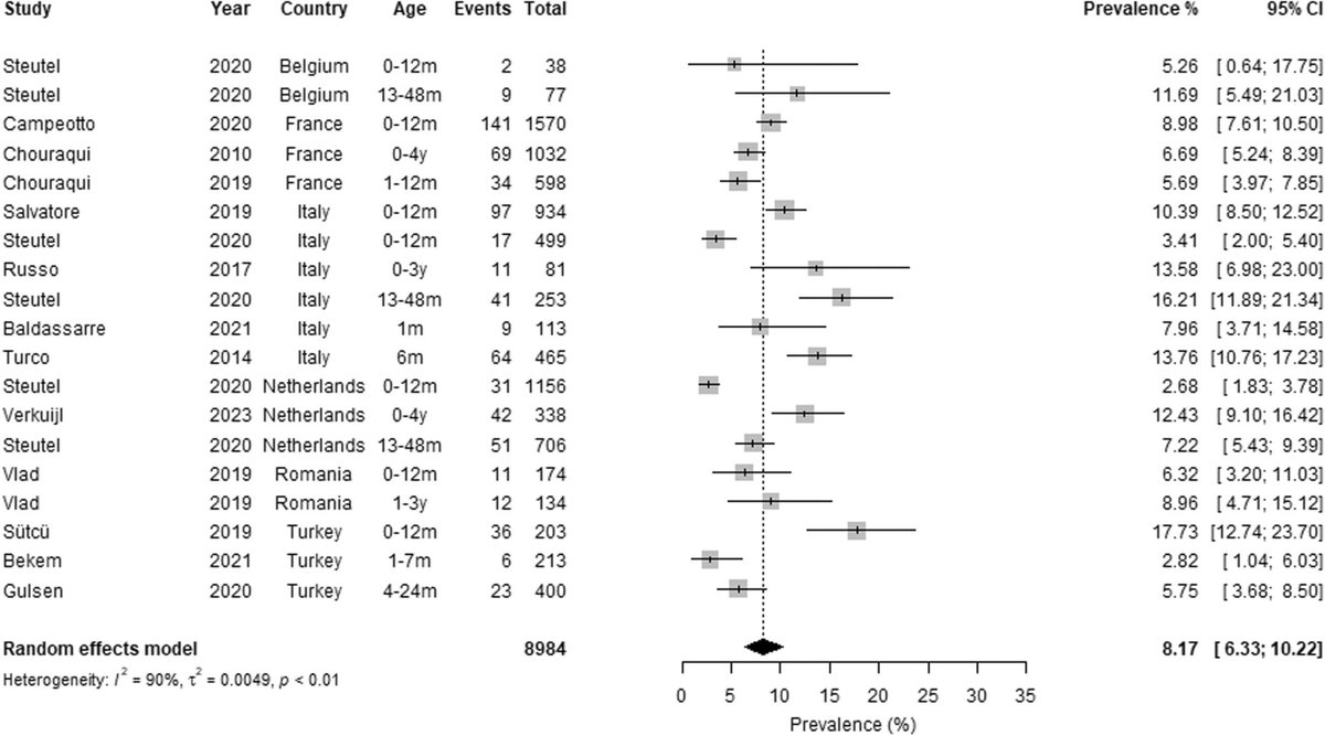JPGNonline's tweet image. 🚽 How common are functional defecation disorders in European children?

This #openaccess #systematicreview #metaanalysis finds: 
🔹 Functional constipation: 8–11%
🔹 Infant dyschezia: 6.9%
🔹 FNRFI: 0.24%

#pediatrics #pedsgi

doi.org/10.1002/jpn3.1…