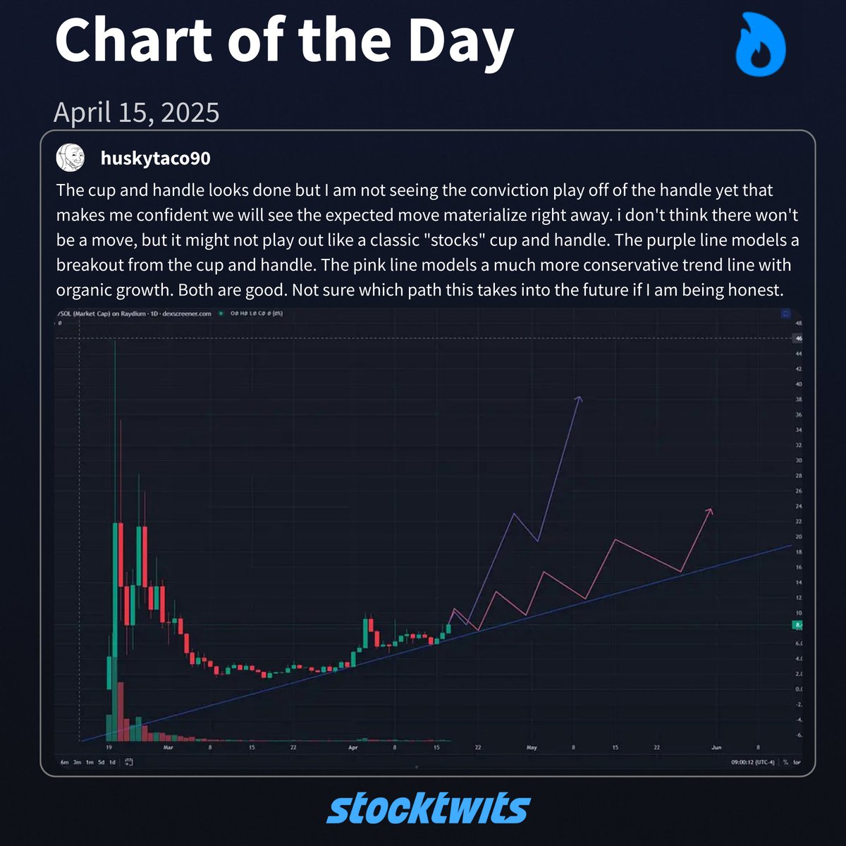 The $IMG community is always active and always bullish!

<a href="/huskytaco90/">Husky Talk O</a> shared their charting on Stocktwits, and it is BULLISH!