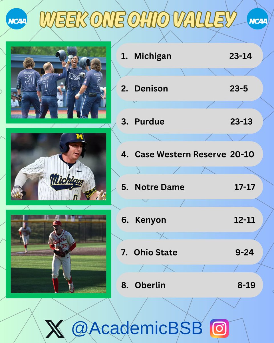 Academic Prospect Baseball (@academicbsb) on Twitter photo OHIO VALLEY RANKINGS #APBSB
1. <a href="/umichbaseball/">Michigan Baseball</a>
2. <a href="/DU_Baseball/">Denison Baseball</a>
3. <a href="/PurdueBaseball/">Purdue Baseball</a>
4. <a href="/cwru_baseball/">CWRU Spartans Baseball</a>
5. <a href="/NDBaseball/">Notre Dame Baseball</a>
6. <a href="/KenyonBaseball/">Kenyon College Baseball</a>
7. <a href="/OhioStateBASE/">Ohio State Baseball</a>
8. <a href="/Yeo_Baseball/">Oberlin Baseball</a> OHIO VALLEY RANKINGS #APBSB
1. <a href="/umichbaseball/">Michigan Baseball</a>
2. <a href="/DU_Baseball/">Denison Baseball</a>
3. <a href="/PurdueBaseball/">Purdue Baseball</a>
4. <a href="/cwru_baseball/">CWRU Spartans Baseball</a>
5. <a href="/NDBaseball/">Notre Dame Baseball</a>
6. <a href="/KenyonBaseball/">Kenyon College Baseball</a>
7. <a href="/OhioStateBASE/">Ohio State Baseball</a>
8. <a href="/Yeo_Baseball/">Oberlin Baseball</a>