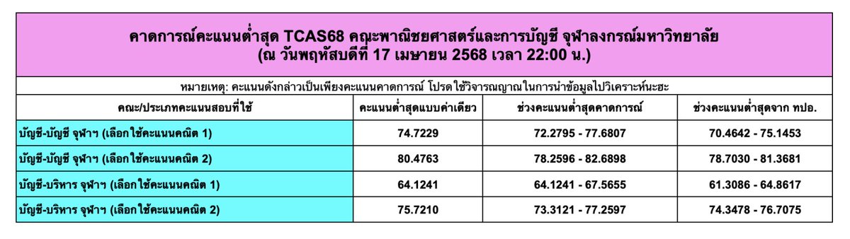 [คาดการณ์คะแนนต่ำสุดแบบคร่าว ๆ คณะบัญชี จุฬาฯ]

** โปรดใช้วิจารณญาณในการอ่านนะฮะ

หลังจากไปนั่งคำนวณมาทั้งวันทั้งคืน ตอนนี้มีคาดการณ์คะแนนต่ำสุดแบบคร่าว ๆ ของบัญชีและบริหาร จุฬาฯ มาให้ดูแล้วนะฮะ

ต้องบอกว่าเป็นการคาดการณ์ เกิดจากการคำนวณแบบมีหลักการทางสถิติประมาณนึง และใช้ sense