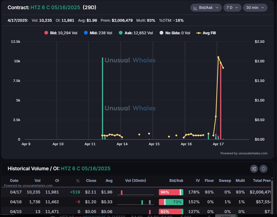 planert41's tweet photo. God damn $HTZ May 6 calls 20x-ed

Guy just cashed out for 2M

Someone fking knew for sure https://t.co/2PheqXTXBl