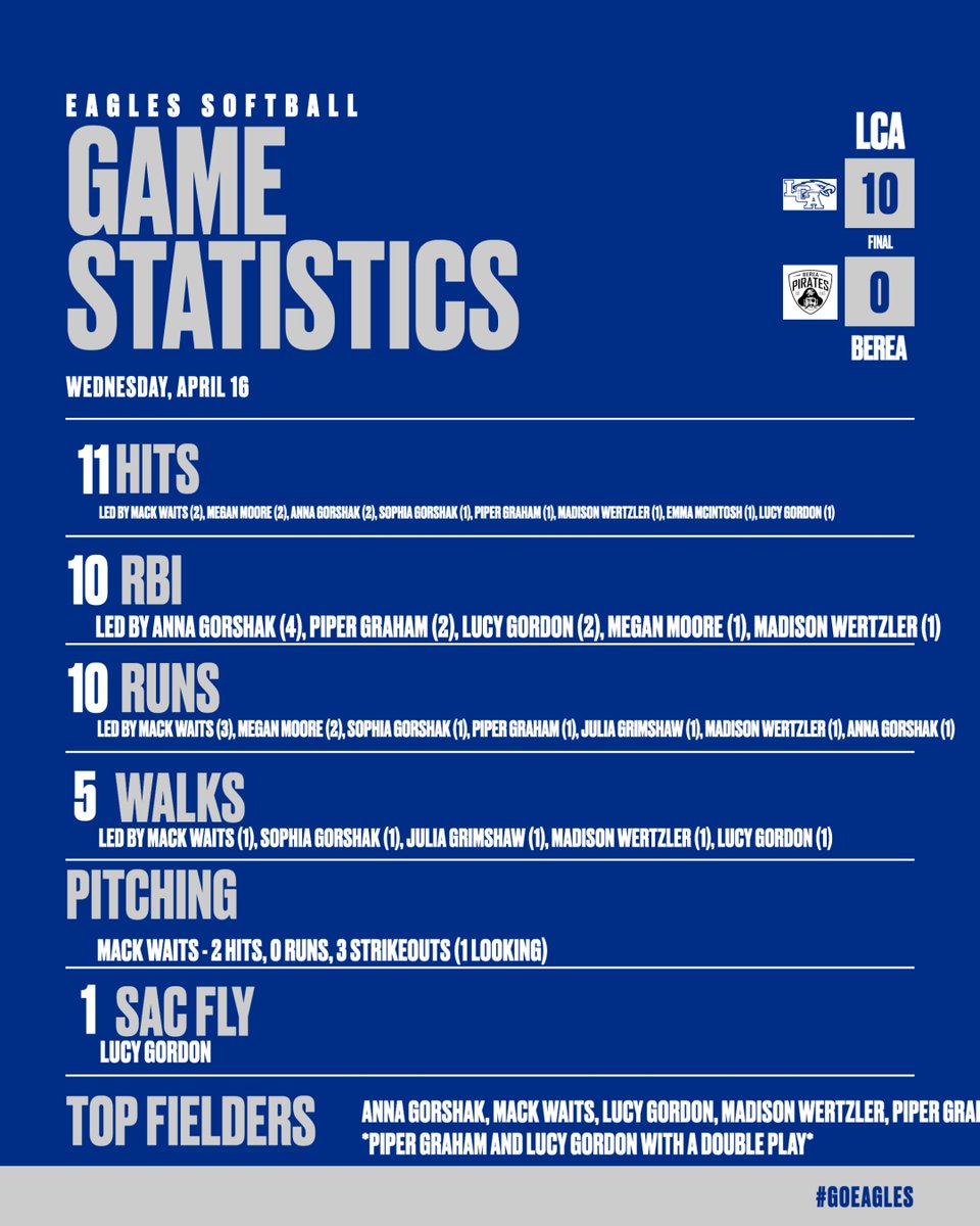 LCA Softball (@lcaeagles_sb) on Twitter photo Scores and Stats and from our games this week. We went 2-1 with some hard fought games <a href="/LCAathletics/">LCA Athletics</a> Scores and Stats and from our games this week. We went 2-1 with some hard fought games <a href="/LCAathletics/">LCA Athletics</a>