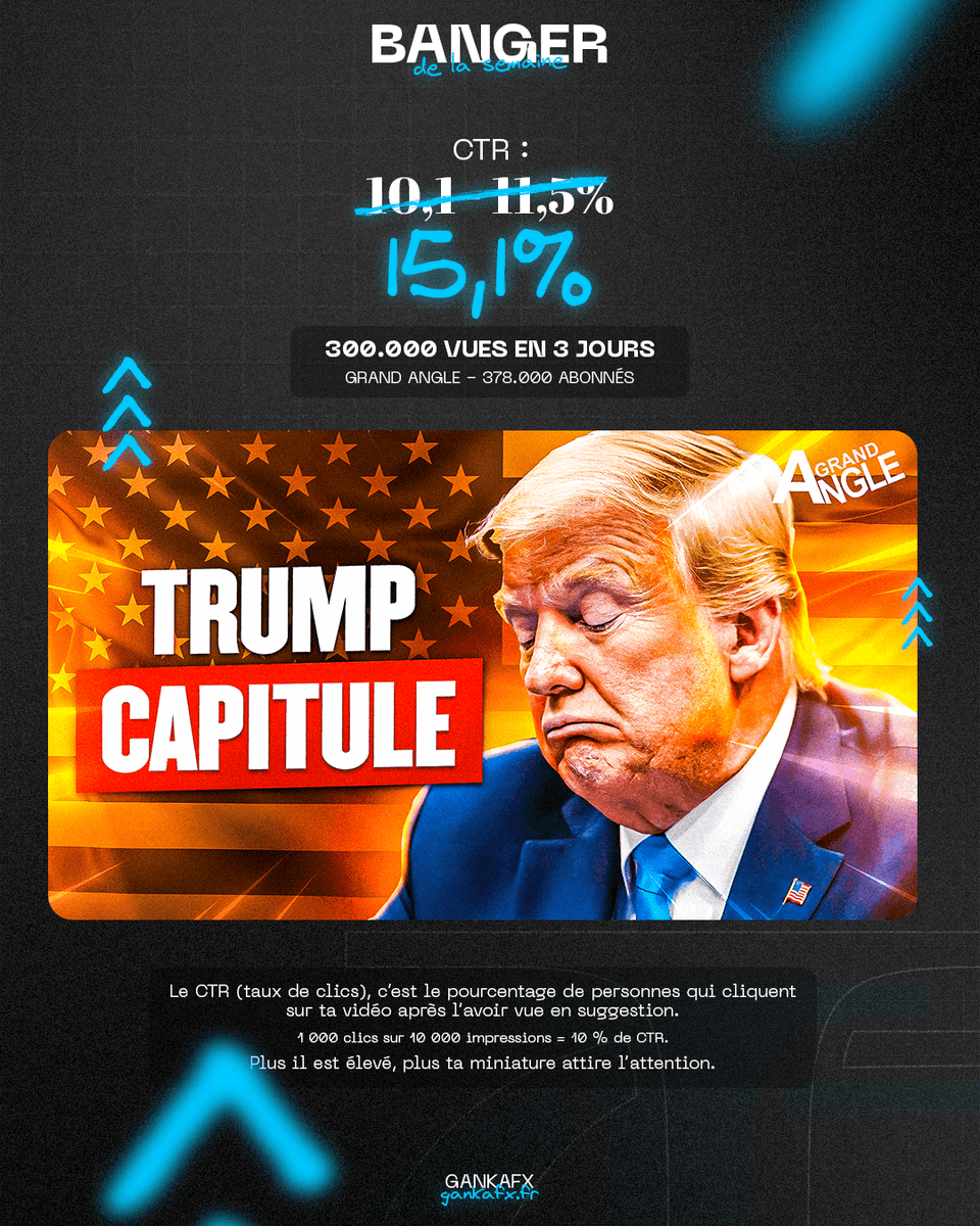 GankaFx's tweet photo. Quand le CTR explose, c’est qu’on a visé juste. 🎯

👉 15,1 % de taux de clics (vs 10,1 à 11,5 % en moyenne)
👉 300 000 vues en 3 jours

🎬 Chaîne : Grand Angle

🔥 Toi aussi tu veux une miniature qui fait exploser les vues ?
Contacte-moi en message privé pour en discuter !

🚀 https://t.co/dtbA1pb62k