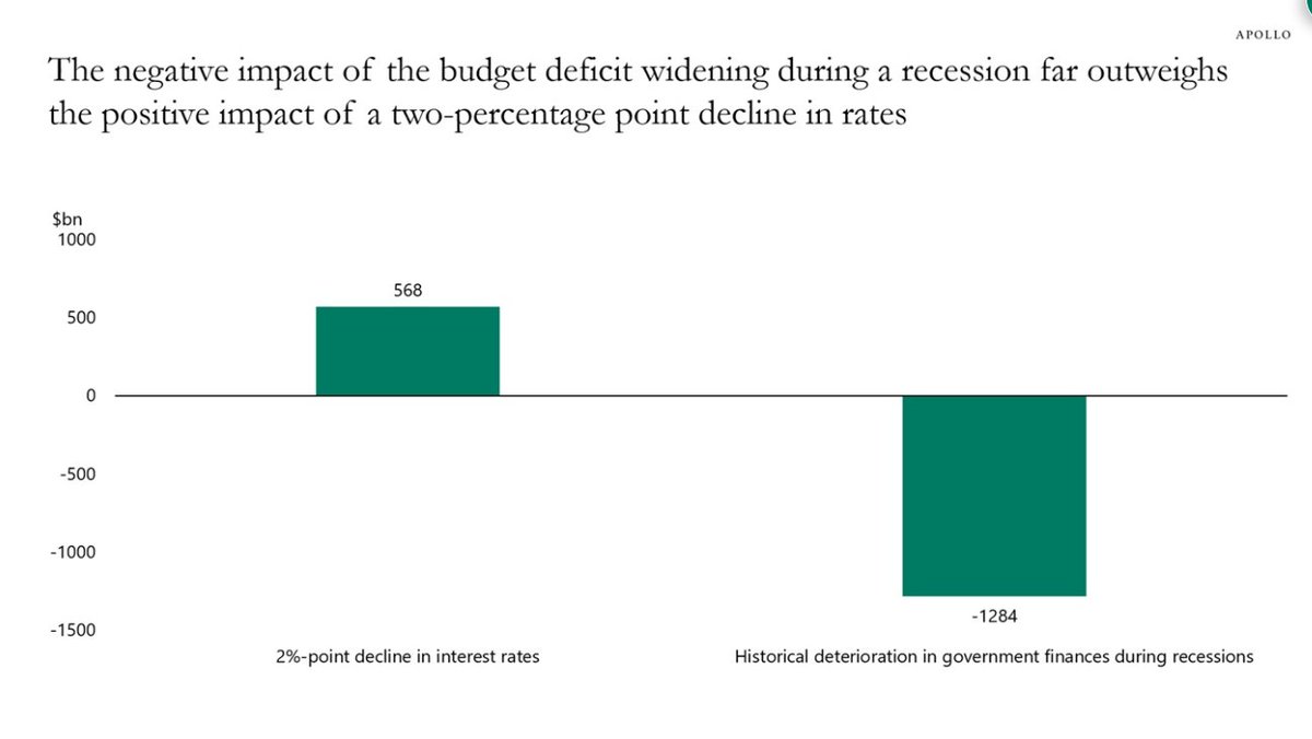 chigrl's tweet image. If the US enters a recession, long-term interest rates are likely to go down, and it would be cheaper for the US government to refinance existing government debt.

However, the chart below shows that the interest payments saved if interest rates decline by two percentage points…