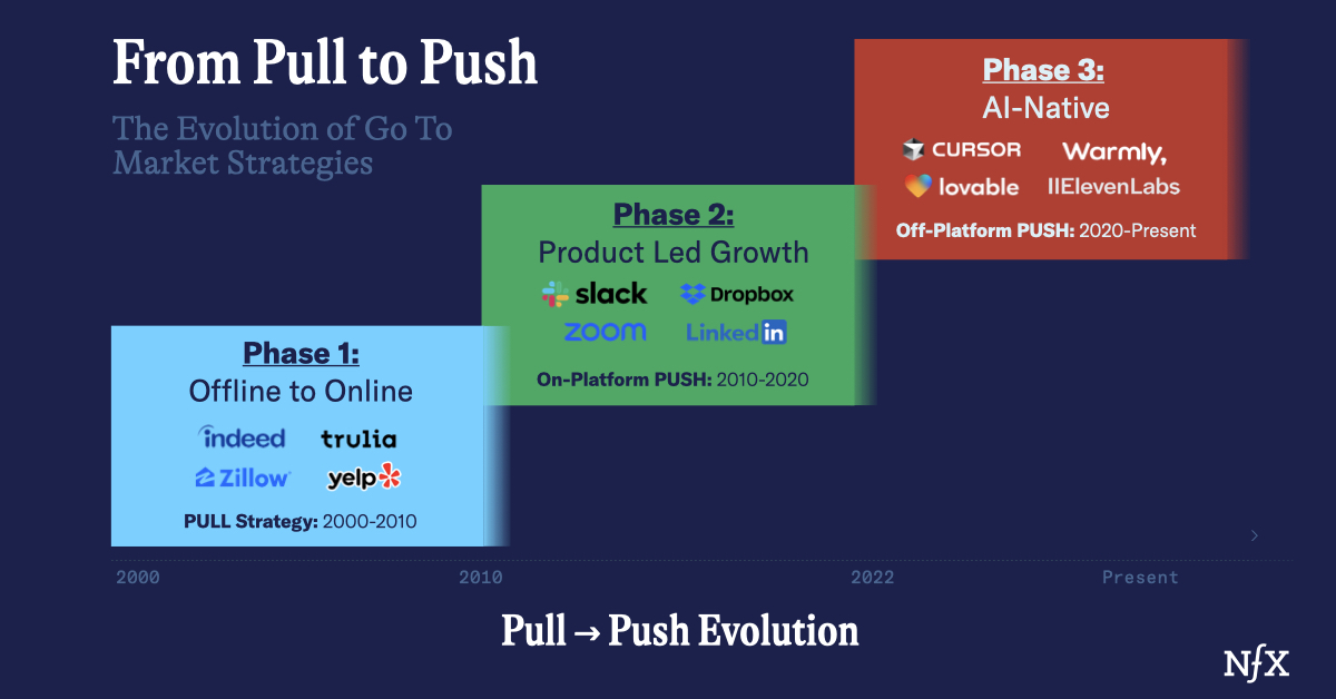Marketing channels are more expensive than ever and less effective.
SEO is saturated. PR feels stal
