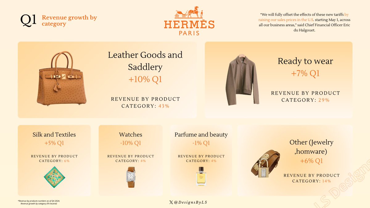 DesignsByLS's tweet photo. 🇫🇷Hermés International - Q1 2025 $RMS https://t.co/9B6ZXhU5oS